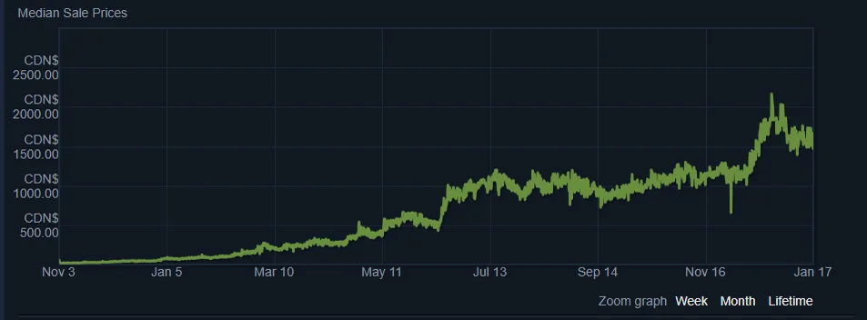 Steam Community Market median sale price chart for a Rust item, climbing from under CDN$100 to
                over CDN$2,000 across roughly fourteen months.