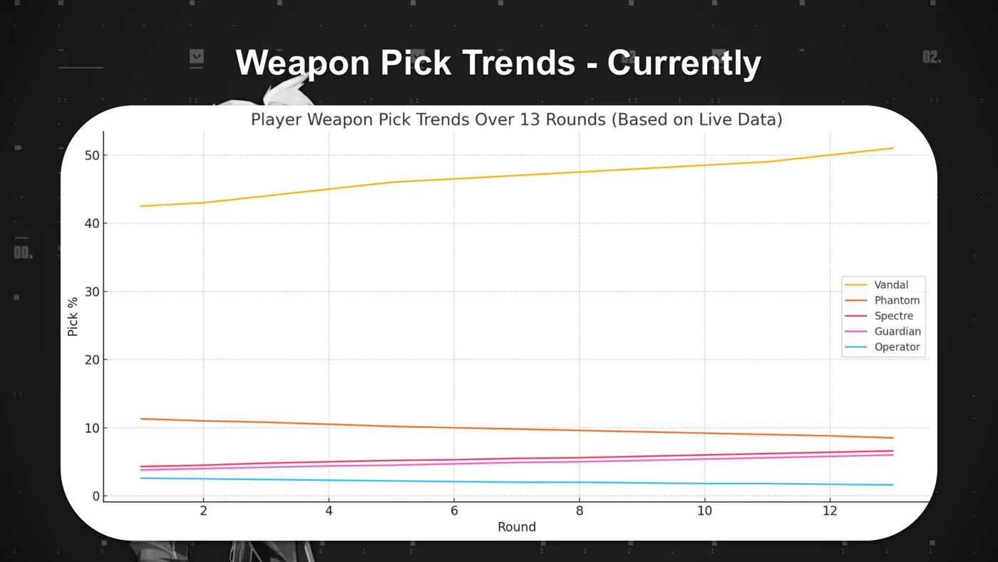 Chart of player weapon pick rates across 13 rounds based on live data. The Vandal climbs from about 42 percent to 51 percent while the Phantom falls from 11 percent to under 9 percent.