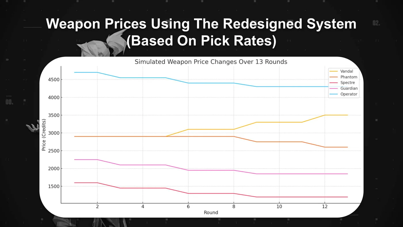 Simulated weapon prices over 13 rounds under the redesigned system. The Vandal rises from 2900 to 3500 while the Phantom falls to 2600 and the Spectre and Guardian drop to their floors.