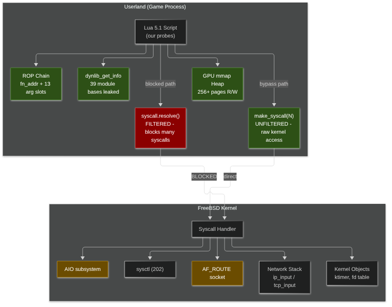 Repository architecture diagram connecting the Lua userland process and its interfaces to kernel subsystems. The filtered syscall path is shown separately from the alternate path.