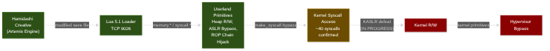 Historical diagram showing the old path from Lua userland toward kernel access; kernel read/write and hypervisor bypass remain unachieved.